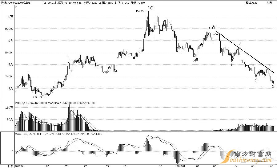 滬鎳1709合約2016年11月見高至102500元/噸后，進入持續(xù)下跌周期，跌幅已近40%。從浪形上分析，A點至B點是初始下跌過程，B點至C點是反彈修復(fù)過程，C點至今應(yīng)該是主跌過程。筆者預(yù)計后市會止跌反彈，一是主跌過程完成了1—2—3—4—5細(xì)分浪形；二是日線級MACD出現(xiàn)了二次背離形態(tài)；三是昨日探底回升，收出底部看漲的K線組合形態(tài)。綜合而論，滬鎳后市將實現(xiàn)趨勢扭轉(zhuǎn)，激進投資者可適當(dāng)多頭介入。